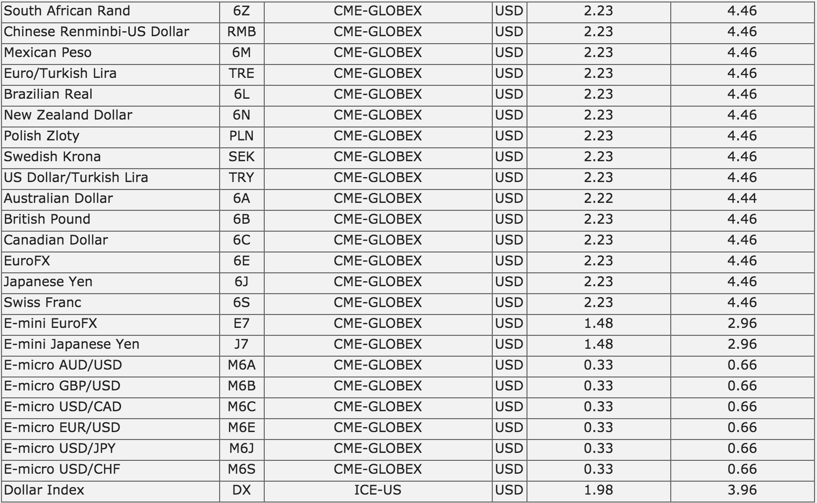 ExchangeTraded Futures Price Quote